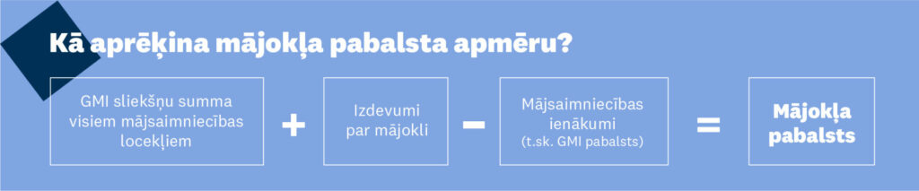 Mājokļa pabalsta aprēķins