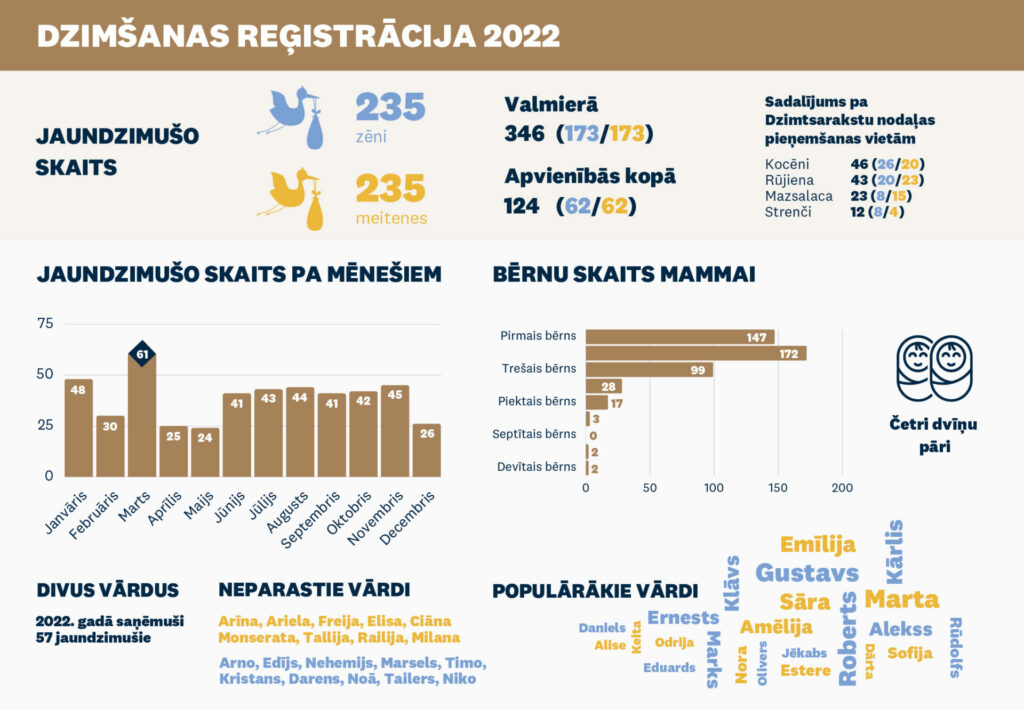 2022. gads Dzimtsarakstu nodaļā - dzimšanas reģistrācija