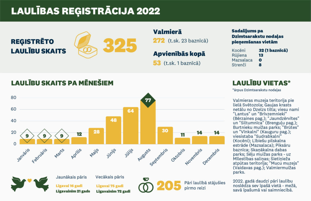 2022. gads Dzimtsarakstu nodaļā - laulības reģistrācija