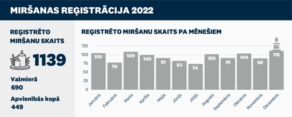 2022. gads Dzimtsarakstu nodaļā - miršanas reģistrācija