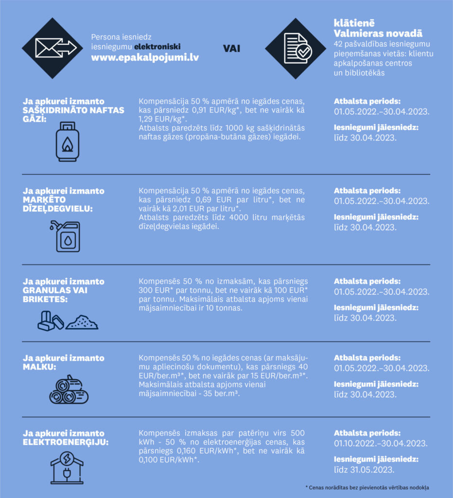 Jauni valsts atbalsta veidi apkures izmaksu daļējai kompensēšanai