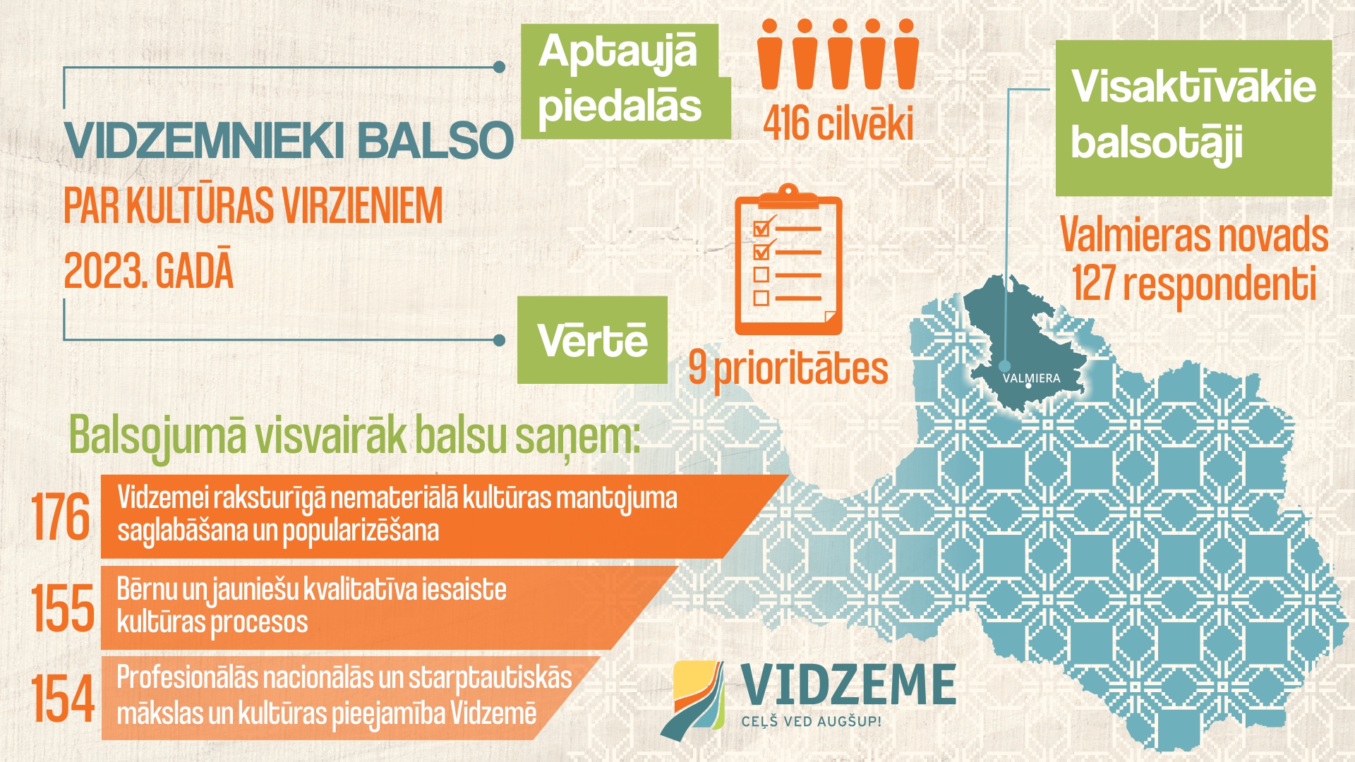 Pagājušā gada decembrī Vidzemes plānošanas reģions (VPR) ceturto gadu pēc kārtas izsludināja aptauju, lai noskaidrotu vidzemnieku viedokli par to, kādām kultūras jomām šogad būtu jāsaņem finansējums Vidzemes kultūras programmas ietvaros.