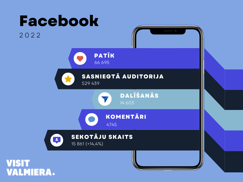 Visit Valmiera Facebook lapas statistikas infografika