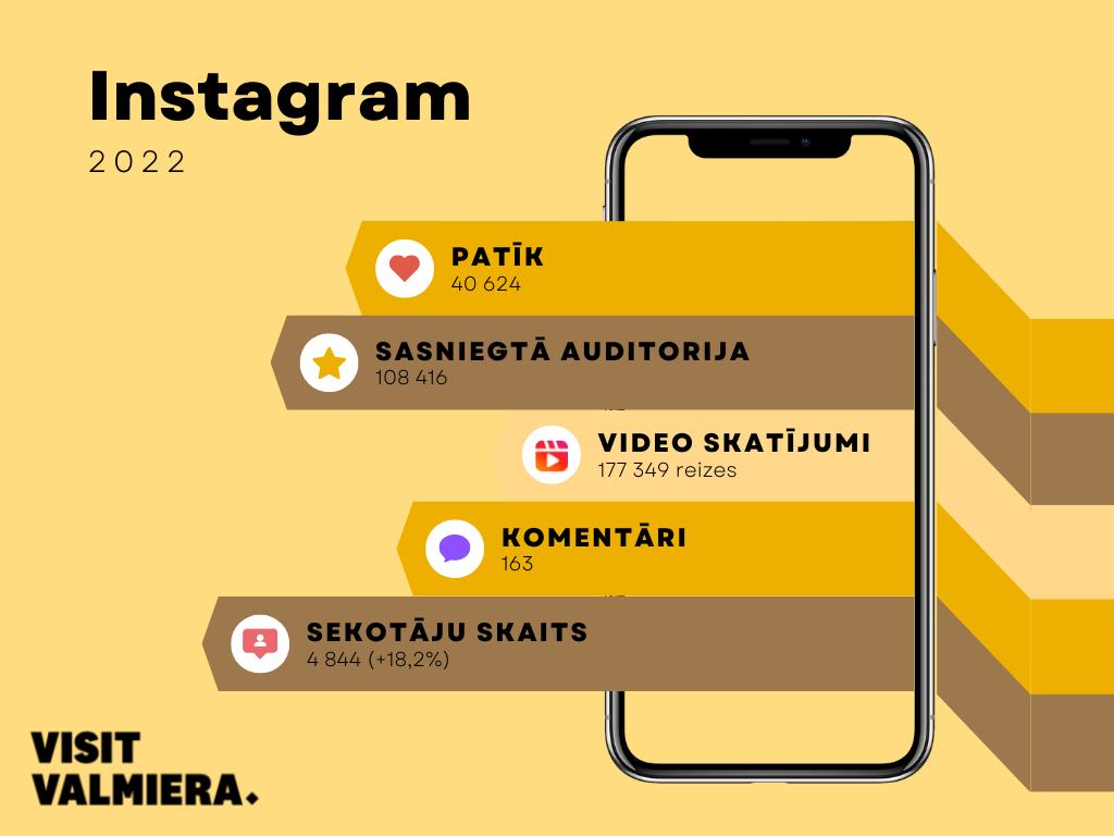 Visit Valmiera Instagram konta statistikas infografika