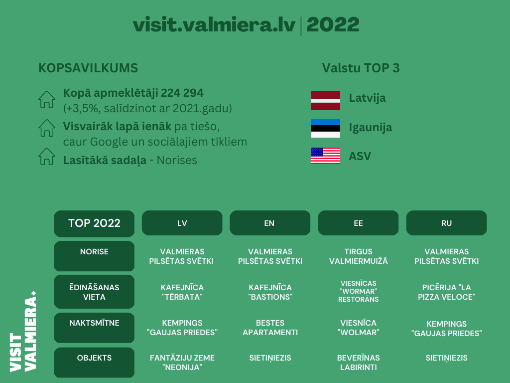 Vortāla Visit Valmiera statistikas infografika