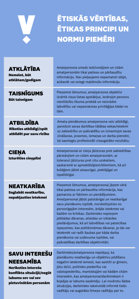 Vizuālis ar tekstu par Ētikas vērtības, principi un ētikas normu piemēri