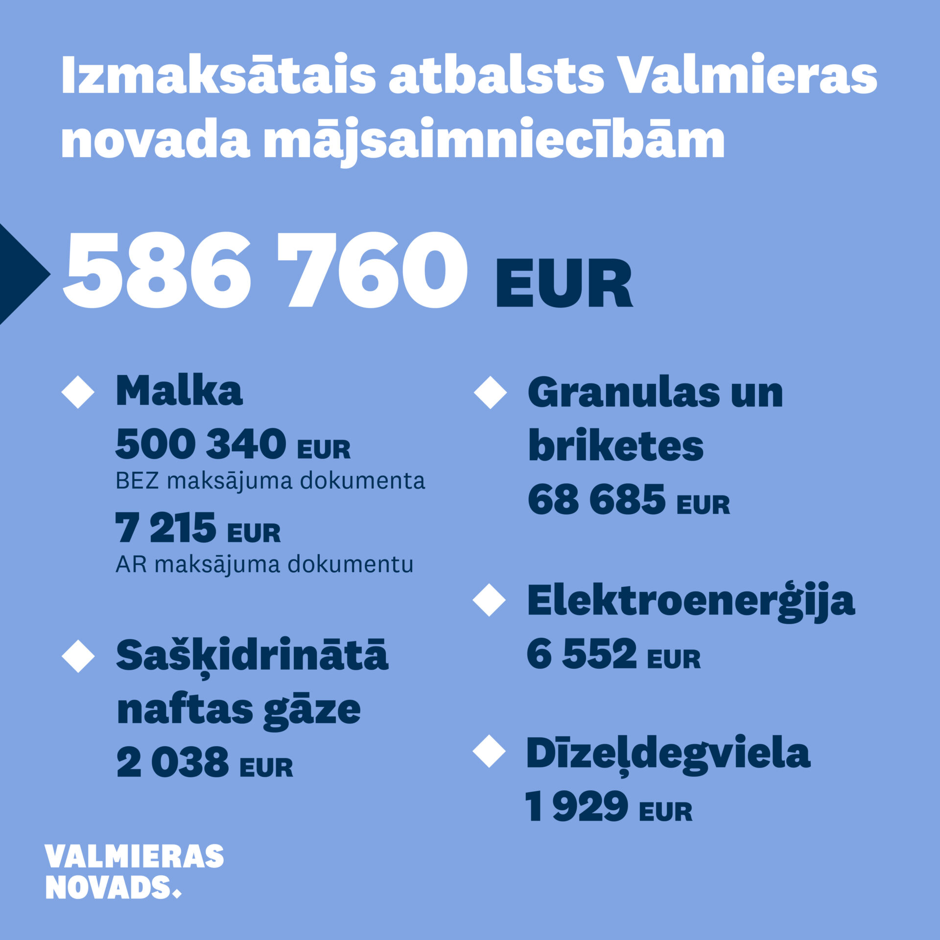 Valmieras novadā mājsaimniecībām valsts atbalstā apkurei izmaksāti 586 tūkstoši eiro