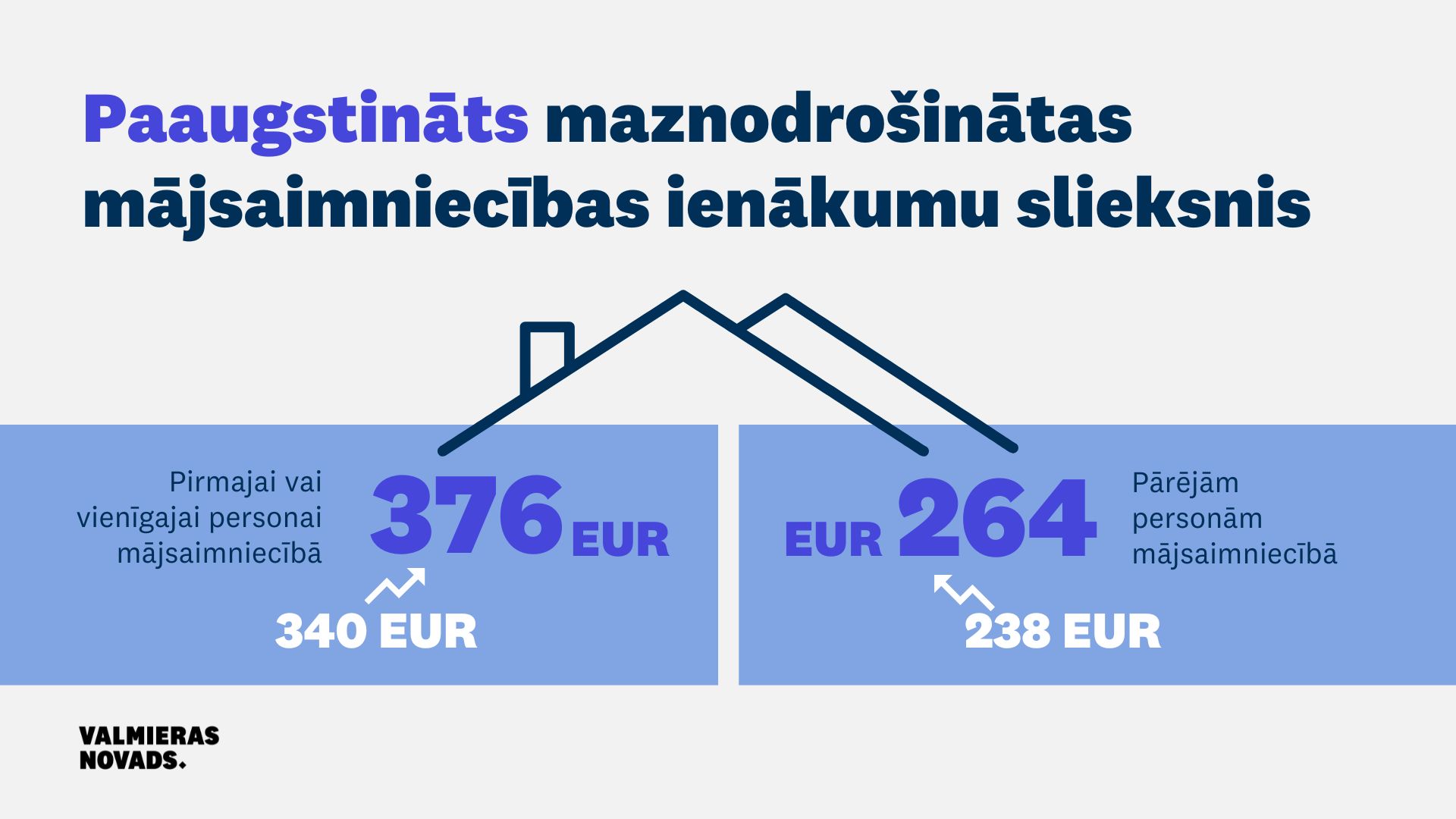 Maznodrošināto slieksnis
