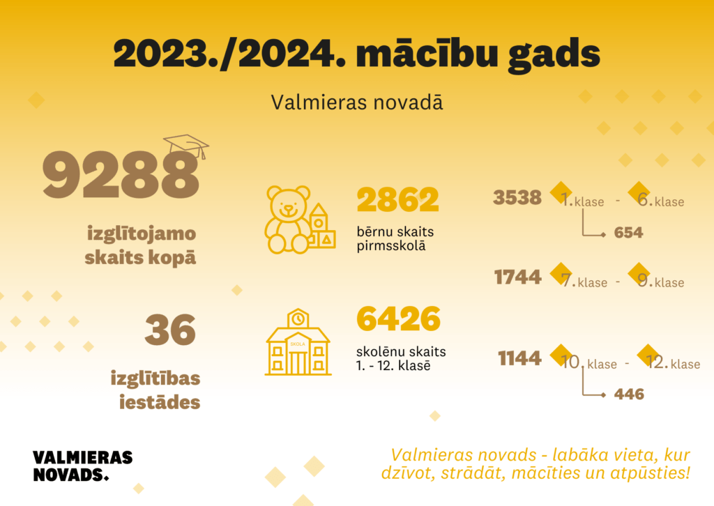 Mācību gads skaitļos
