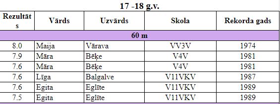 Vieglatlētikas rekordi