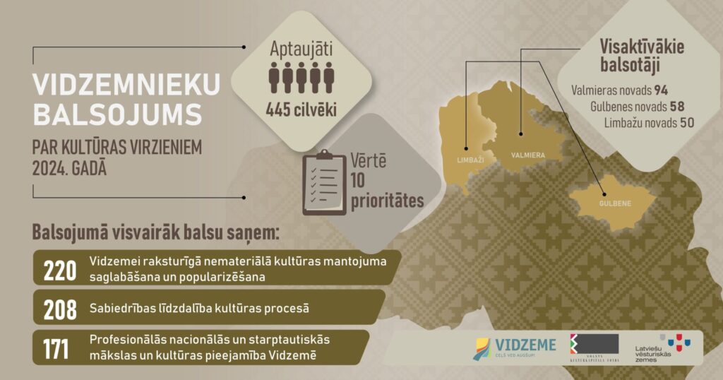 Balsojumā noskaidro šogad vidzemniekiem svarīgākos virzienus kultūrā