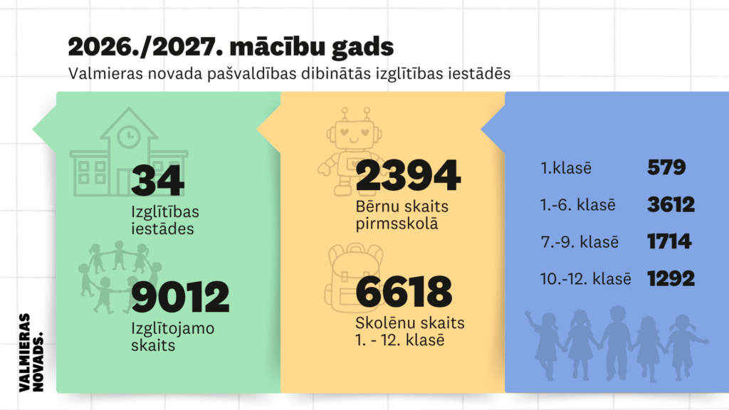 Valmieras novada skolās saglabājas stabils audzēkņu skaits